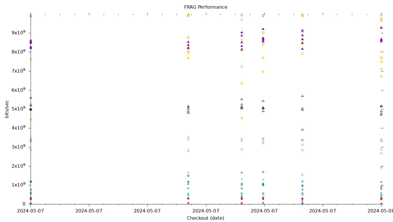 FRAG Performance