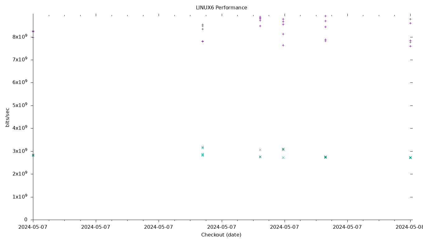 LINUX6 Performance