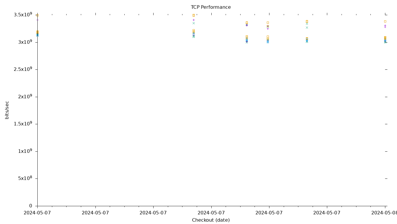 TCP Performance