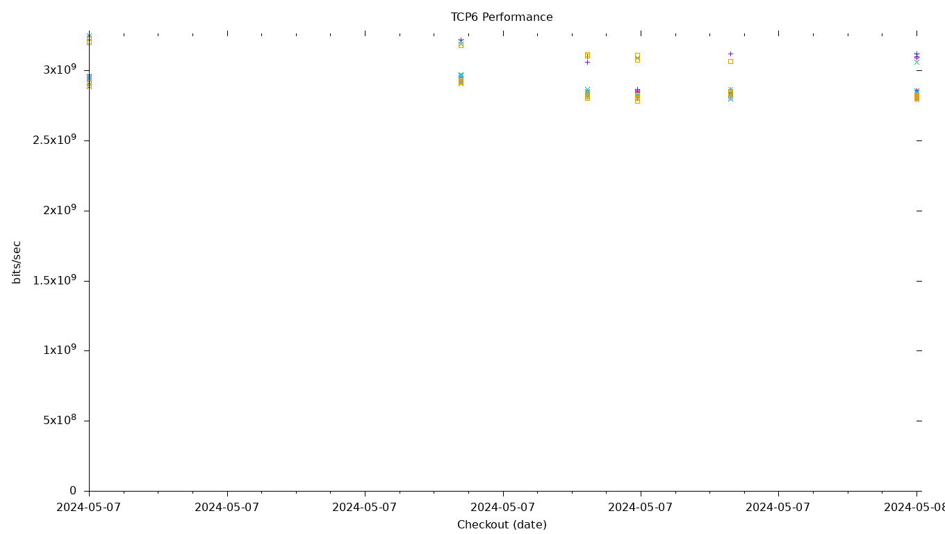 TCP6 Performance