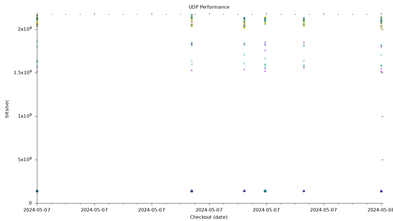 UDP Performance