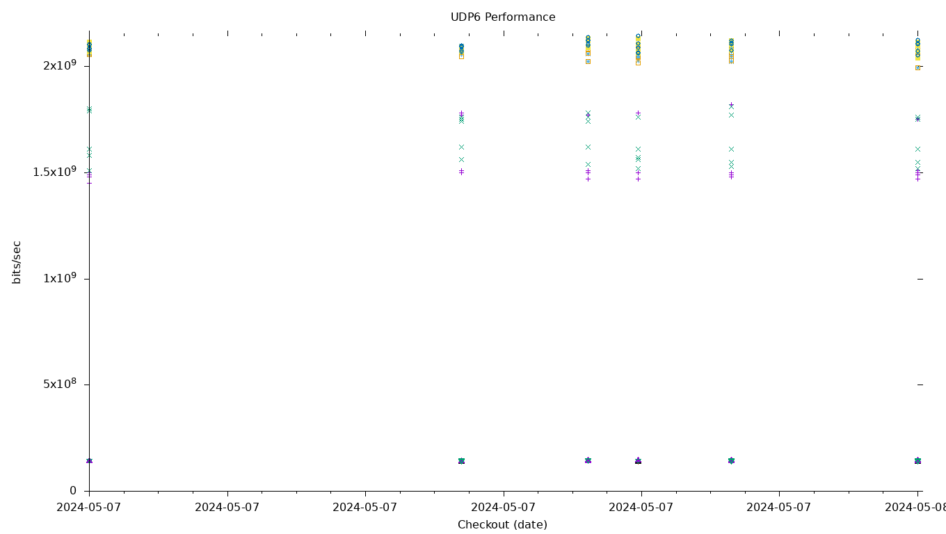 UDP6 Performance