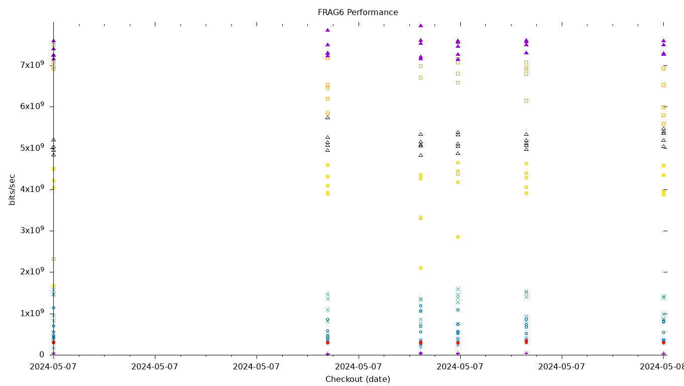 FRAG6 Performance