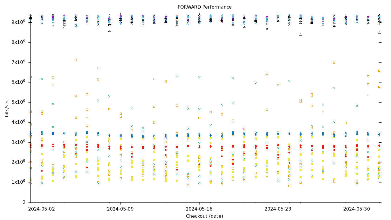 FORWARD Performance