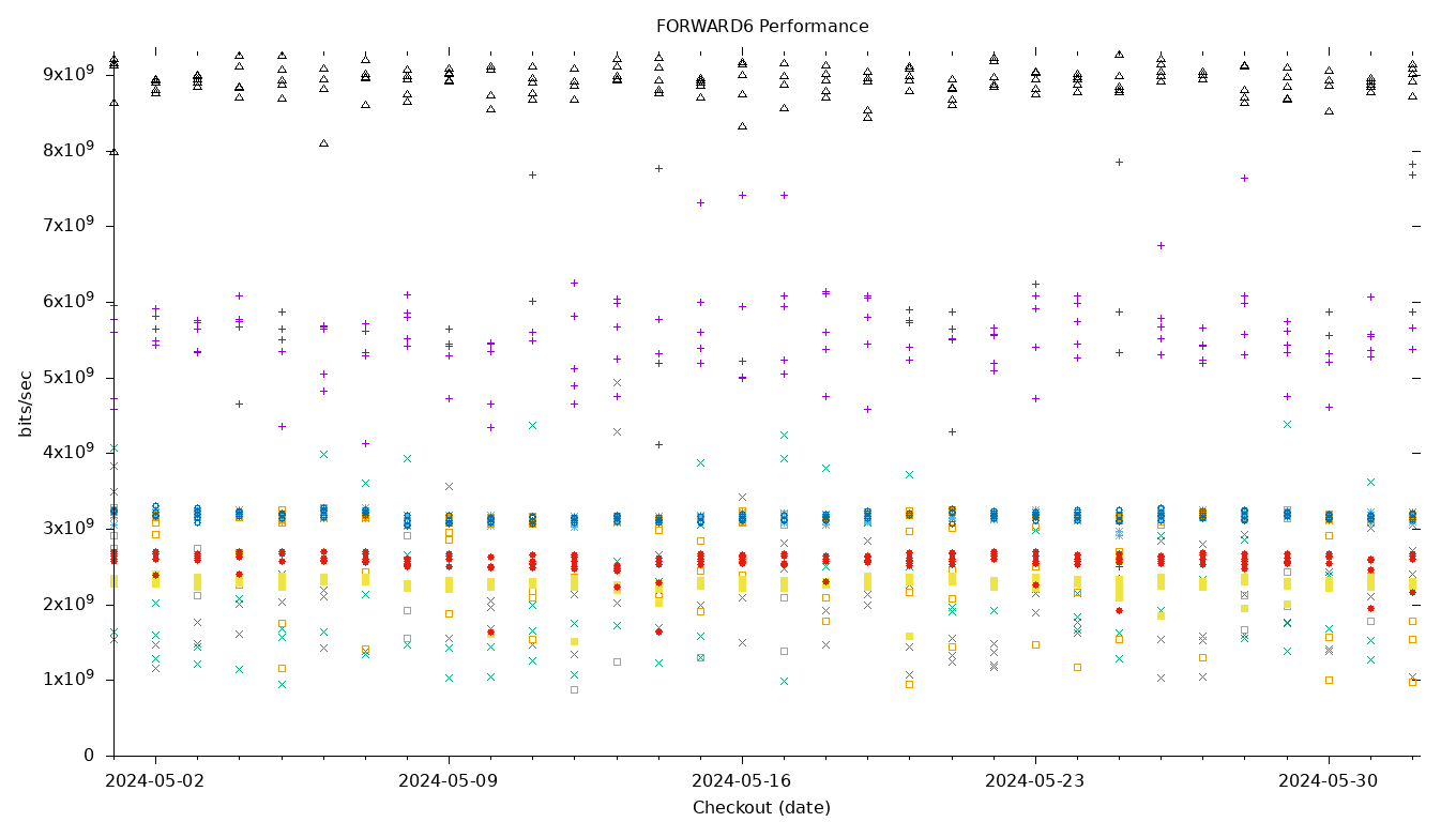 FORWARD6 Performance