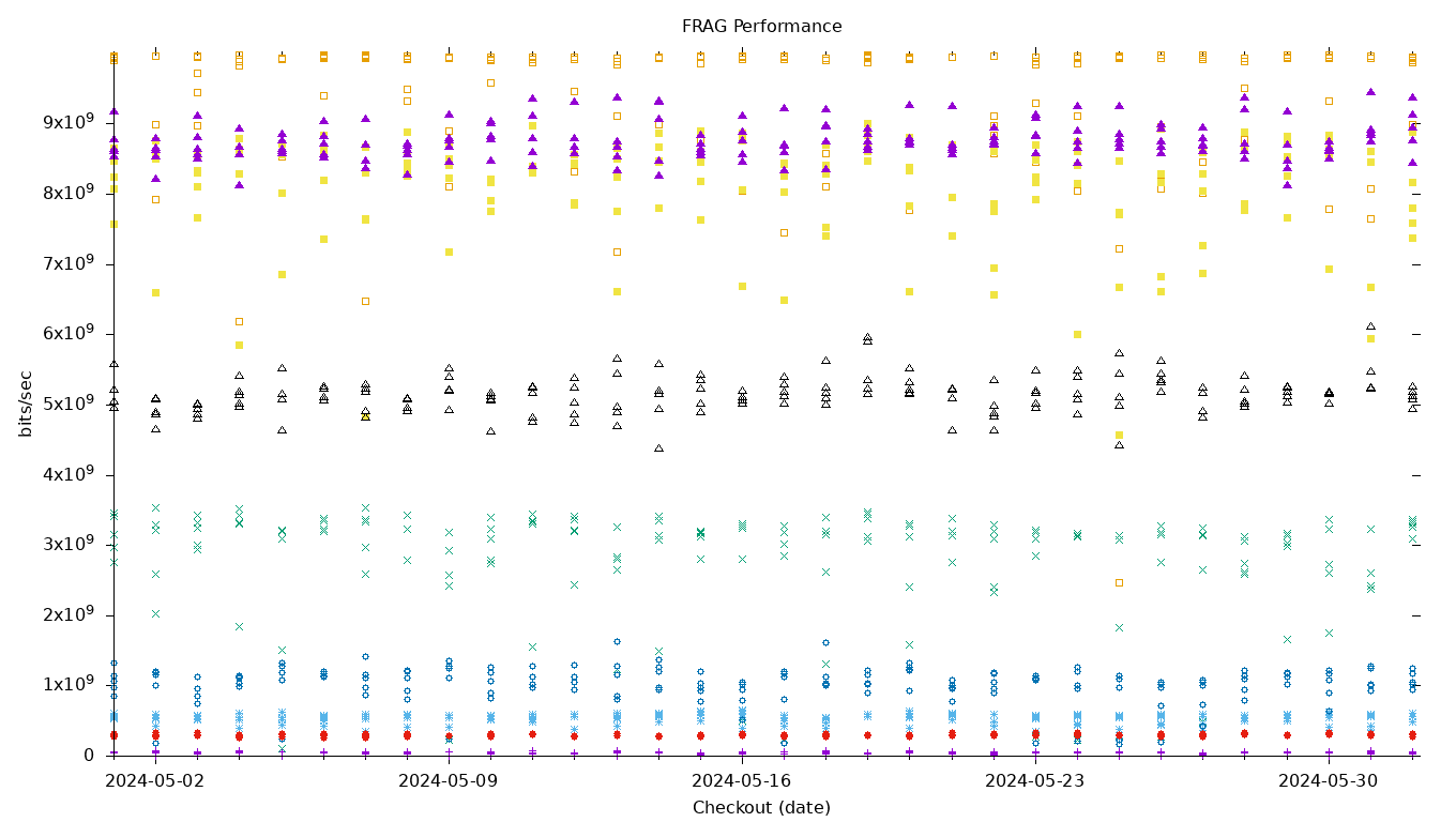 FRAG Performance