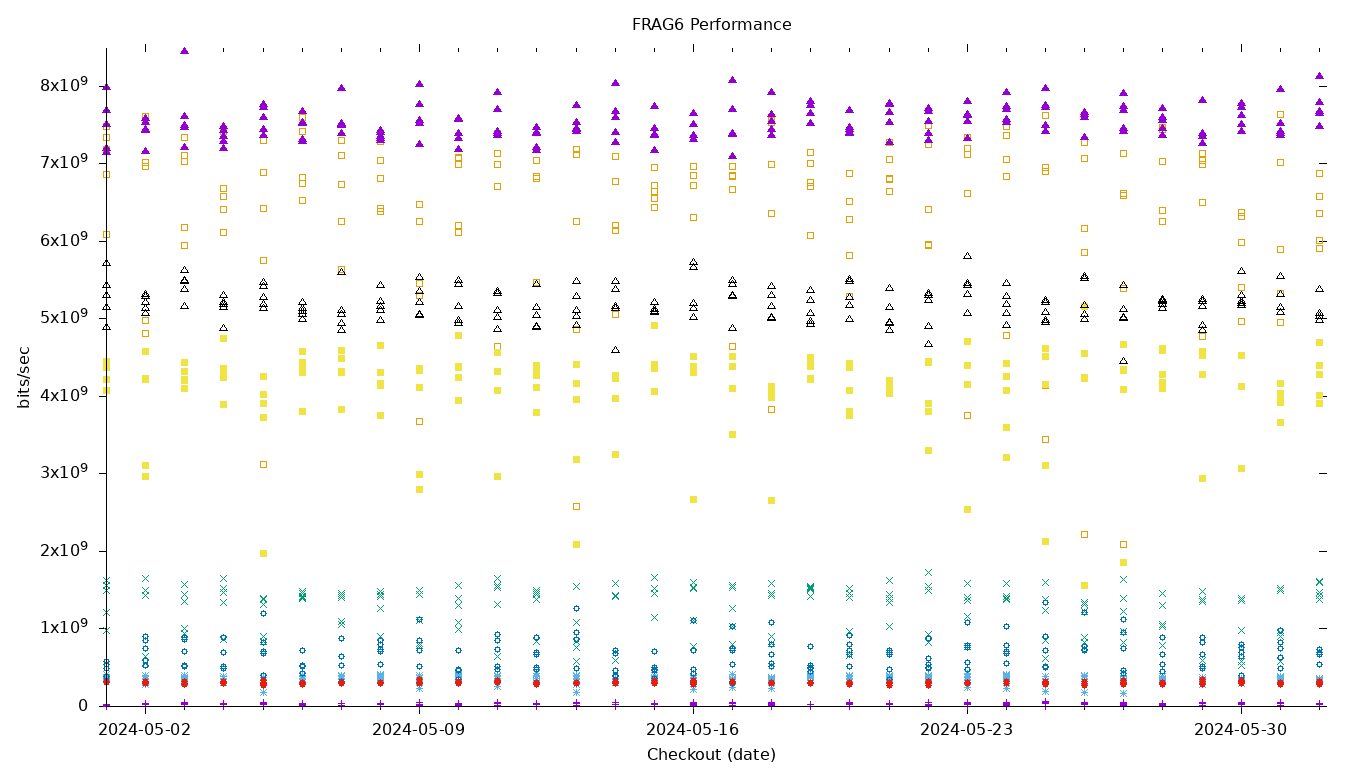 FRAG6 Performance