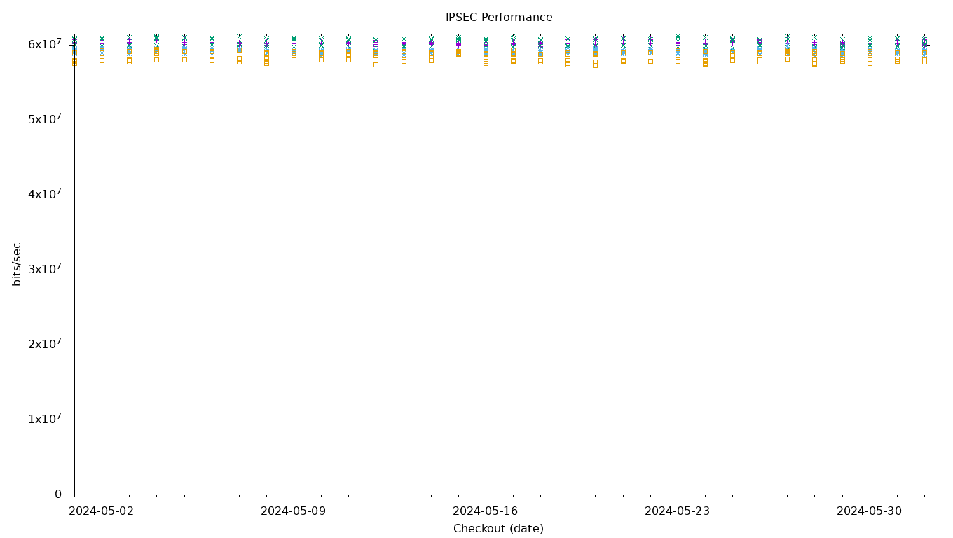 IPSEC Performance