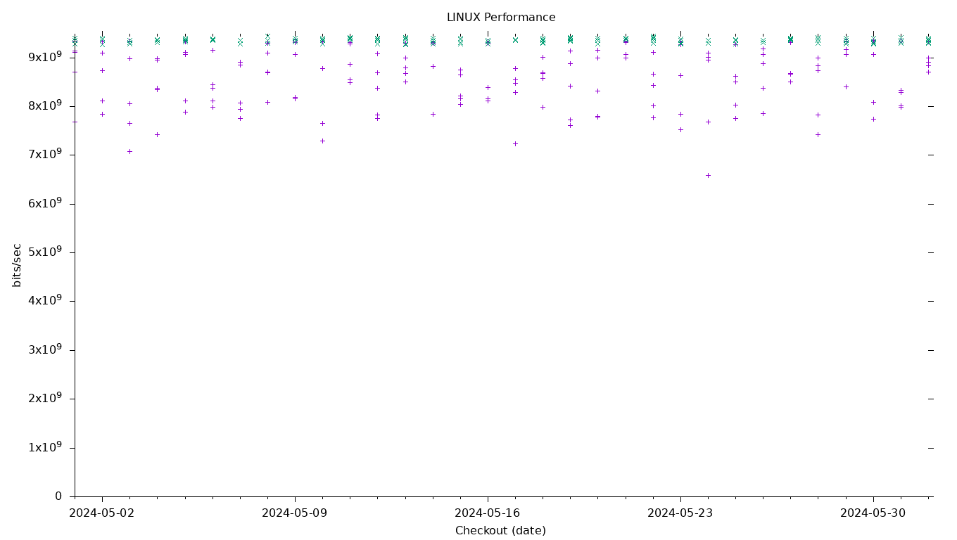 LINUX Performance