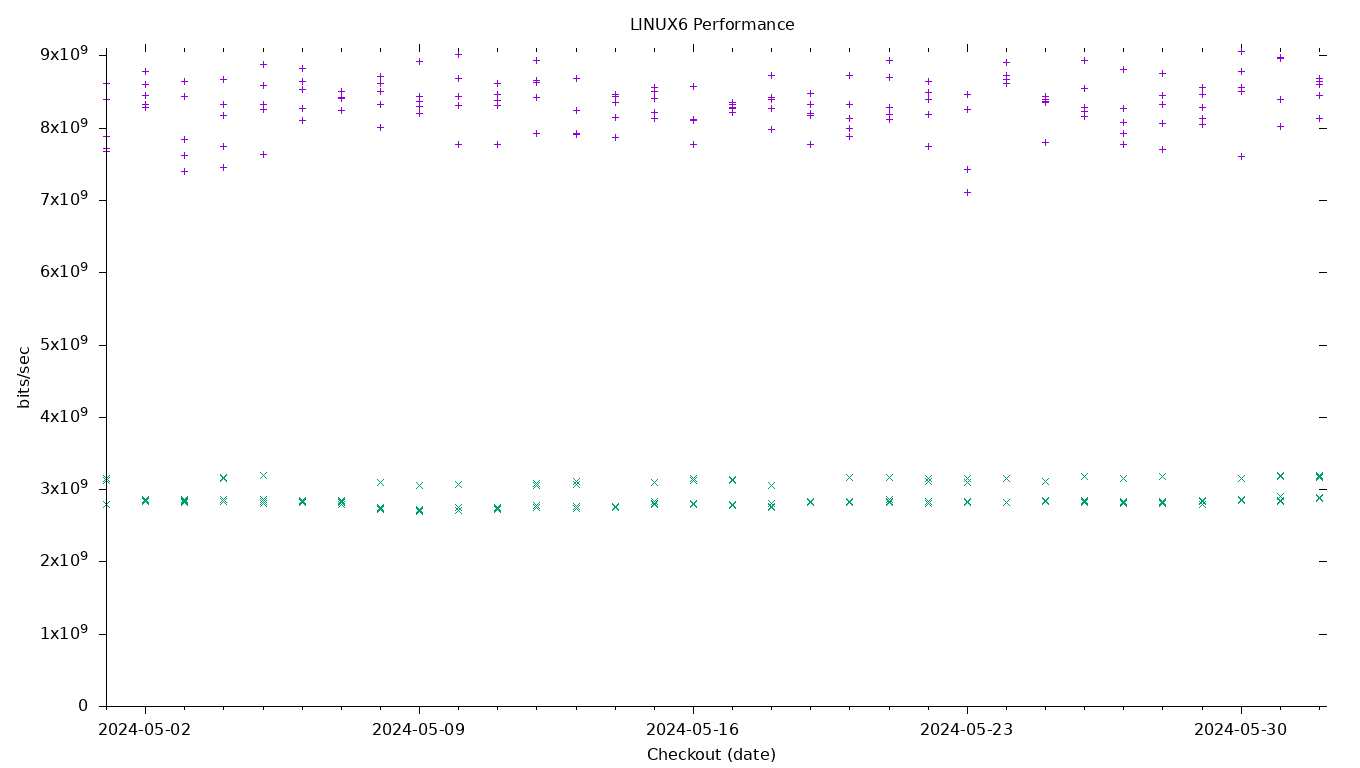 LINUX6 Performance