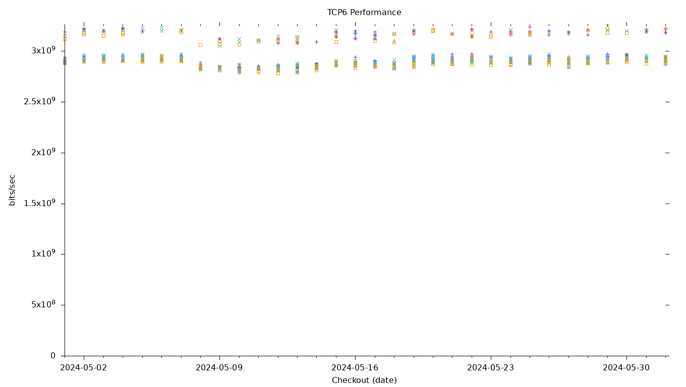 TCP6 Performance