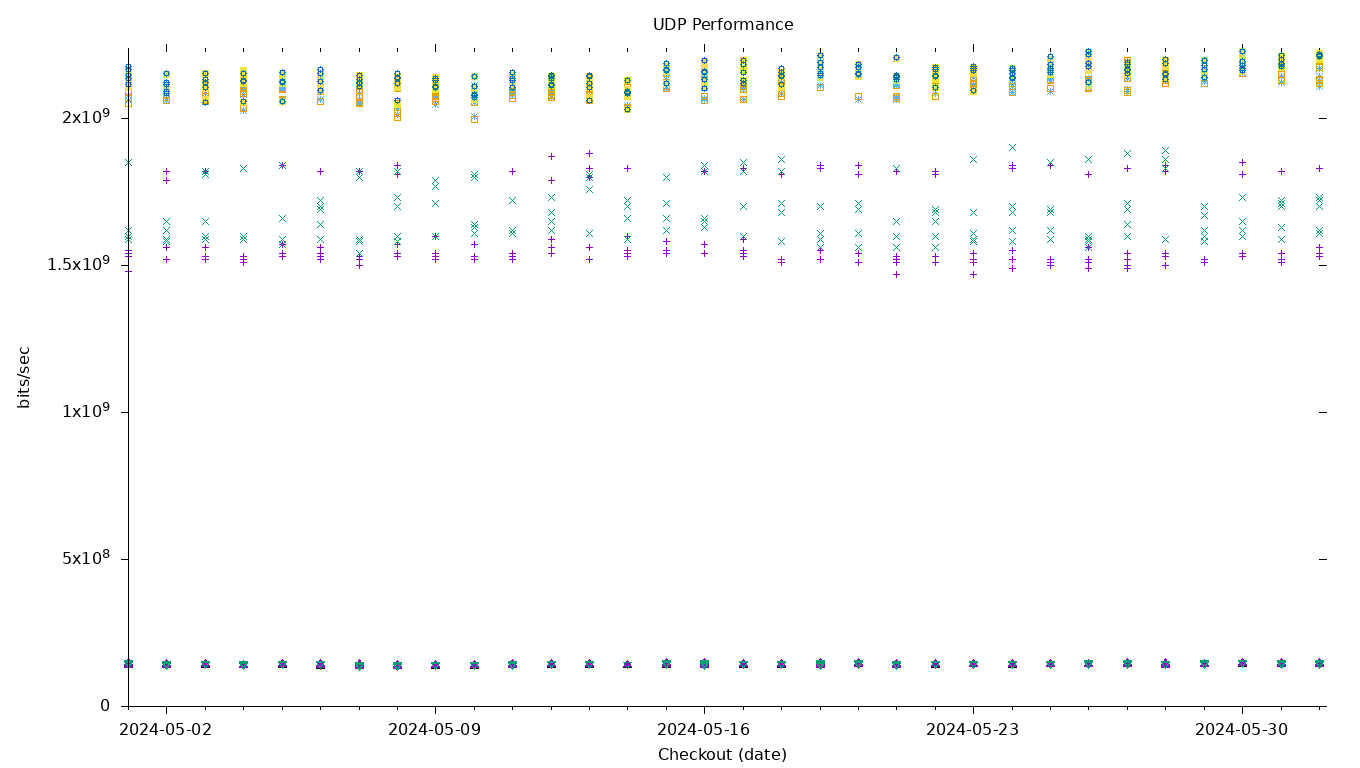 UDP Performance