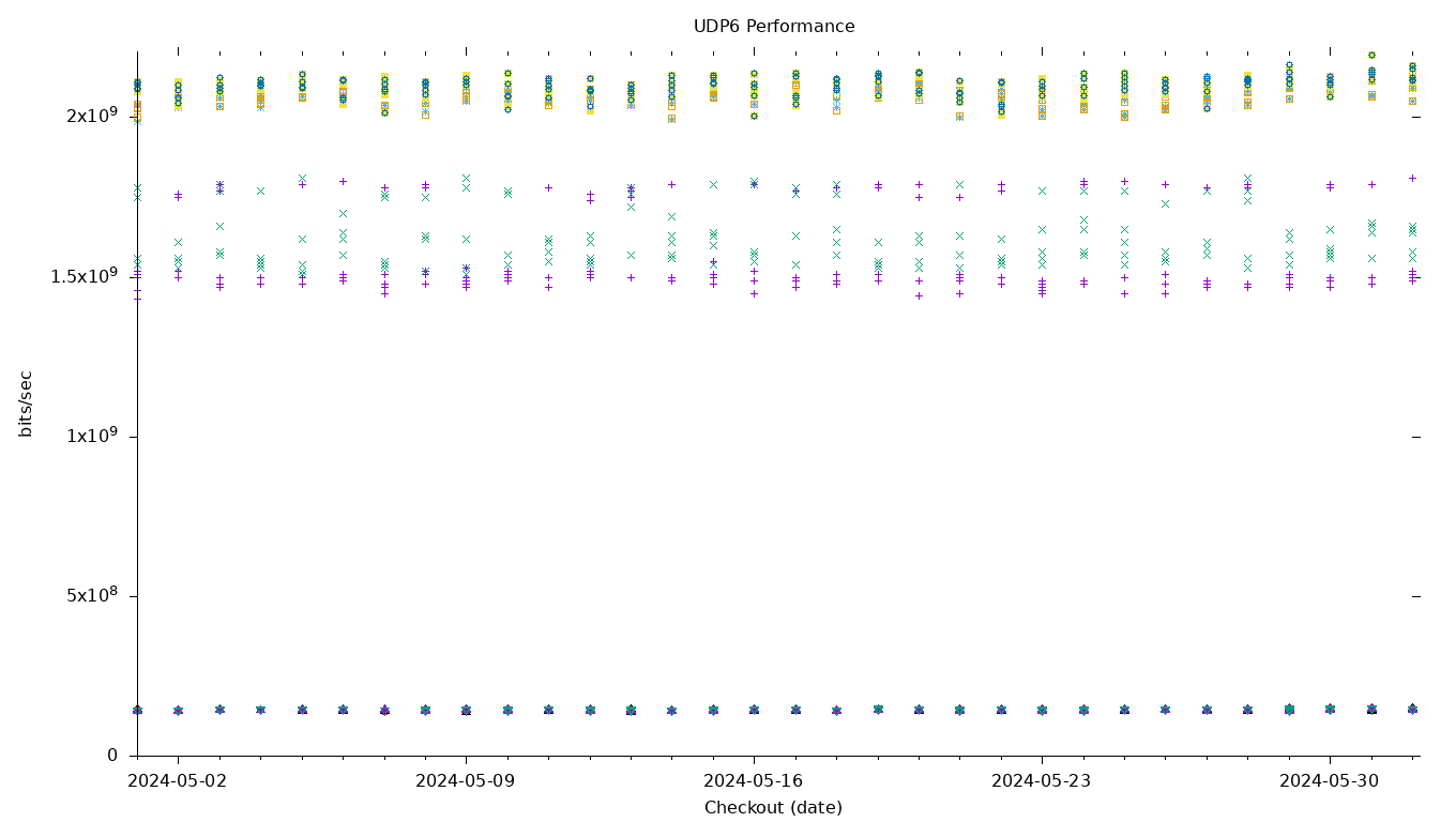 UDP6 Performance