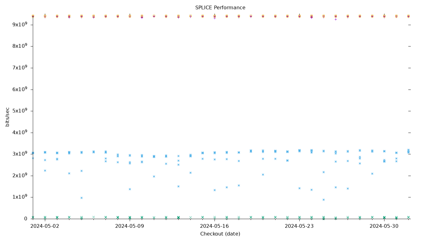 SPLICE Performance