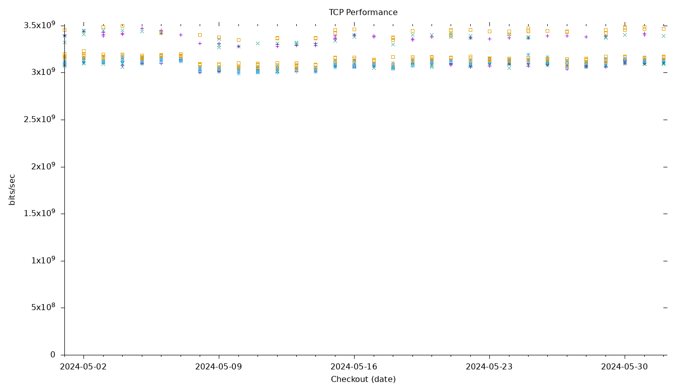 TCP Performance