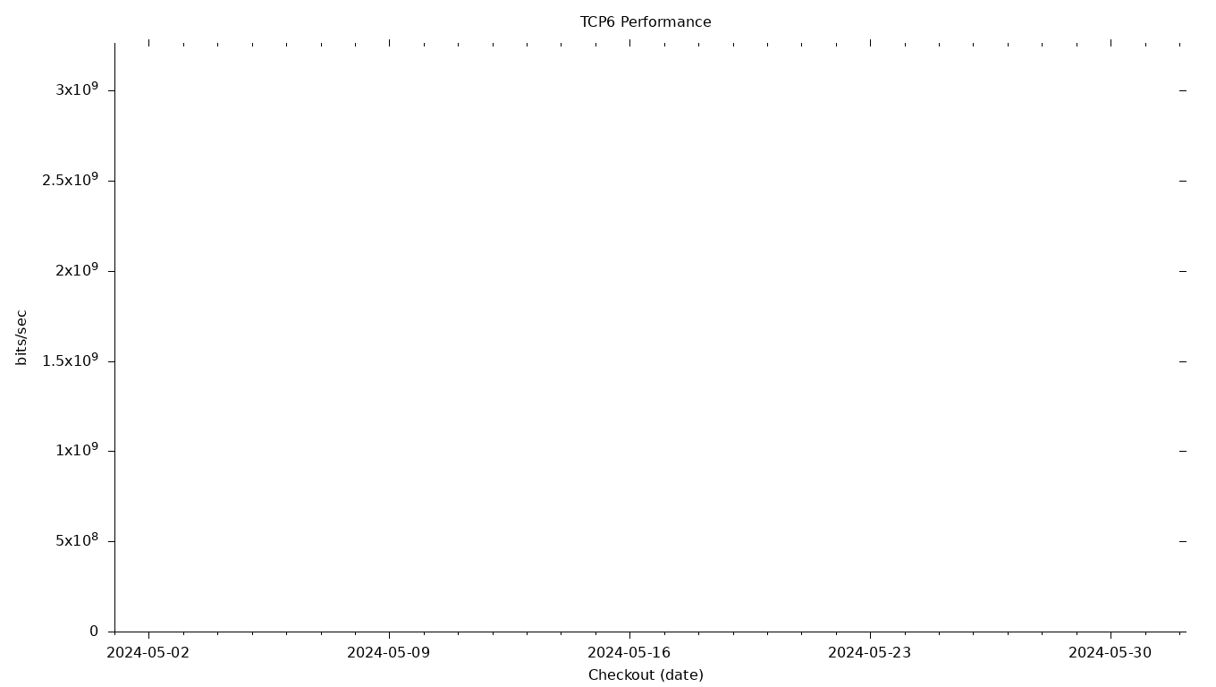 TCP6 Grid