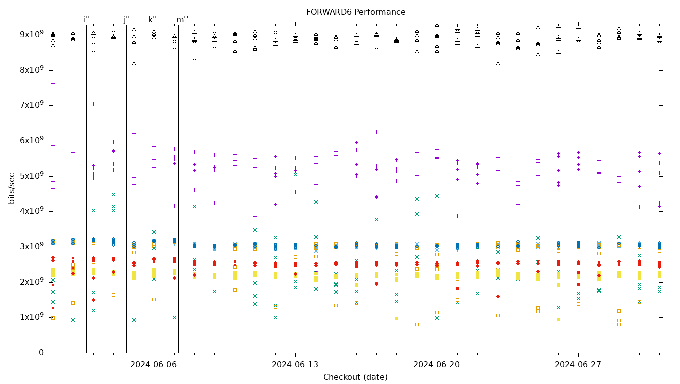 FORWARD6 Performance