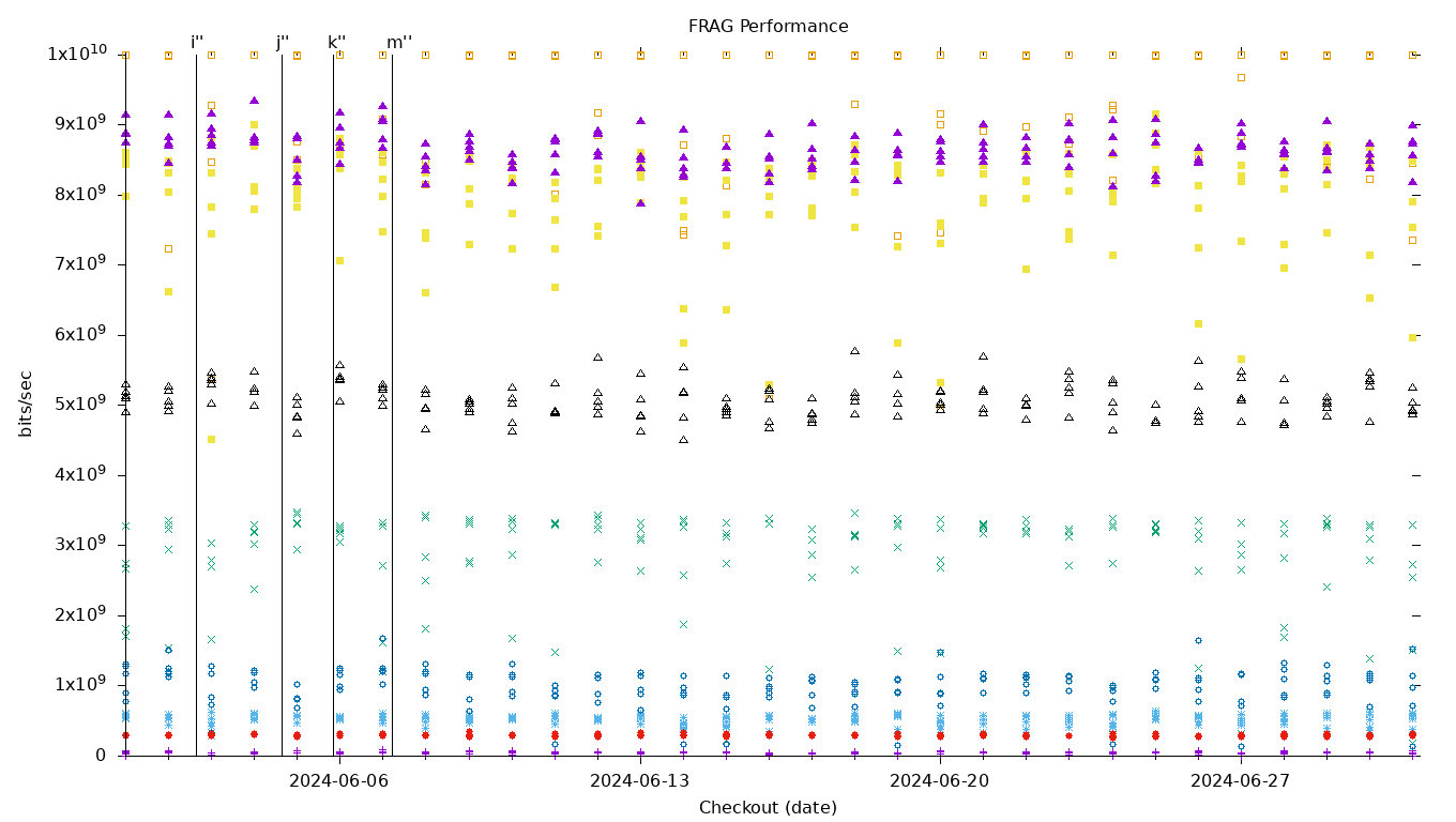 FRAG Performance