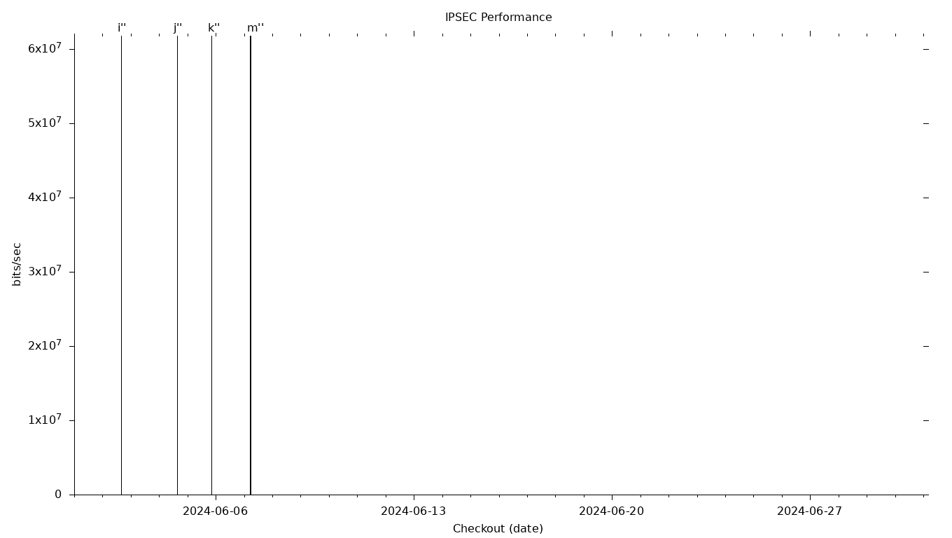 IPSEC Grid