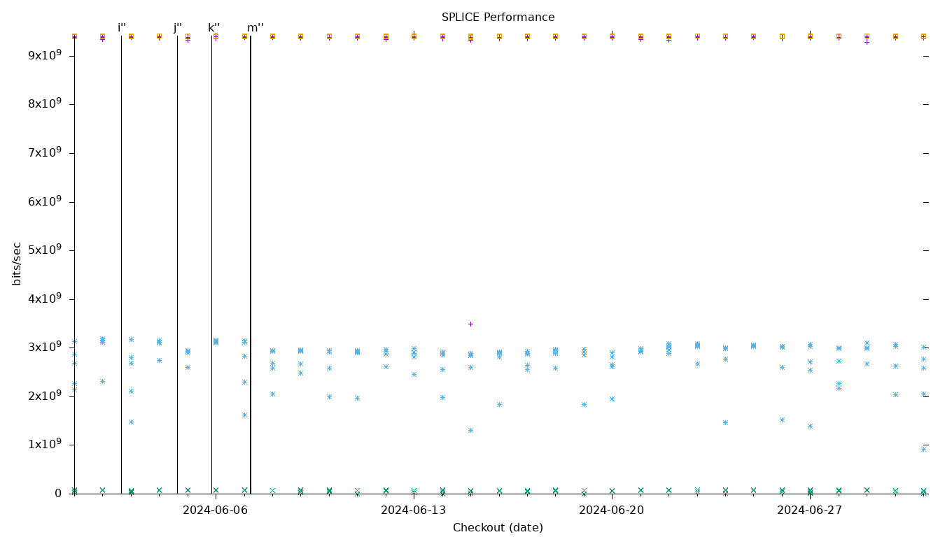 SPLICE Performance