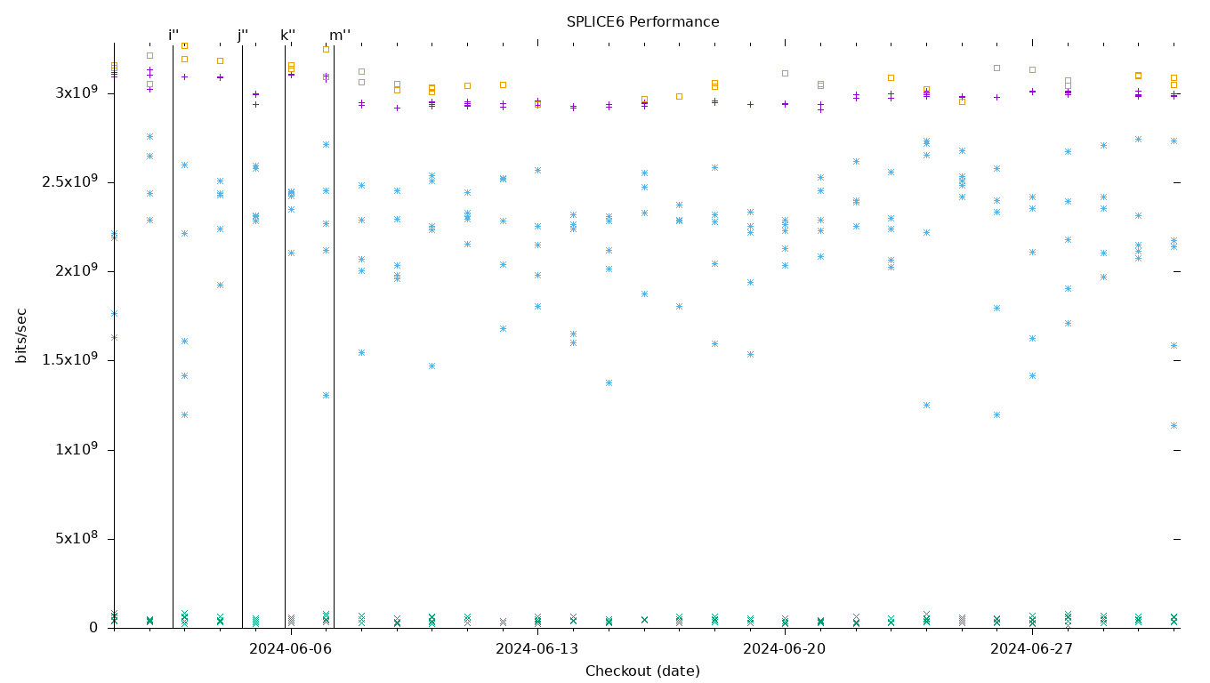 SPLICE6 Performance