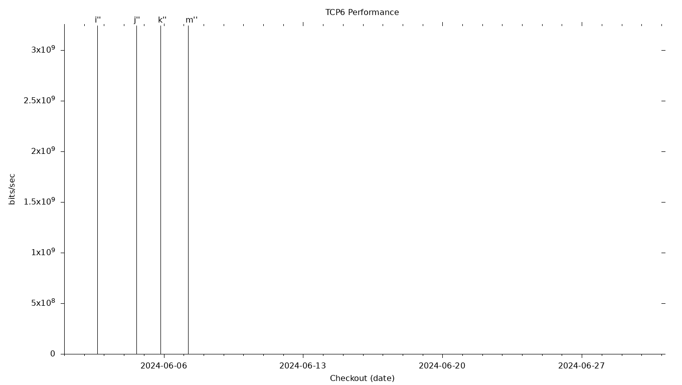 TCP6 Grid