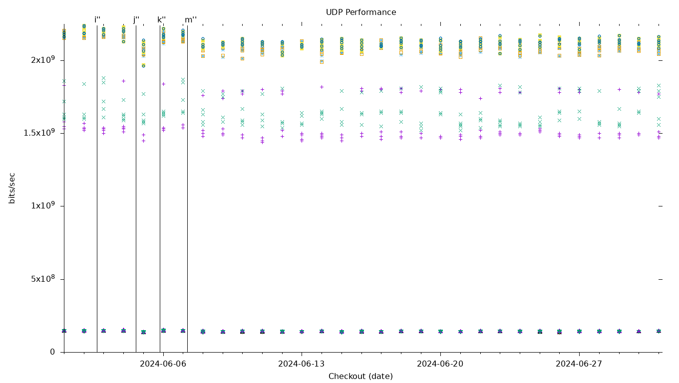 UDP Performance