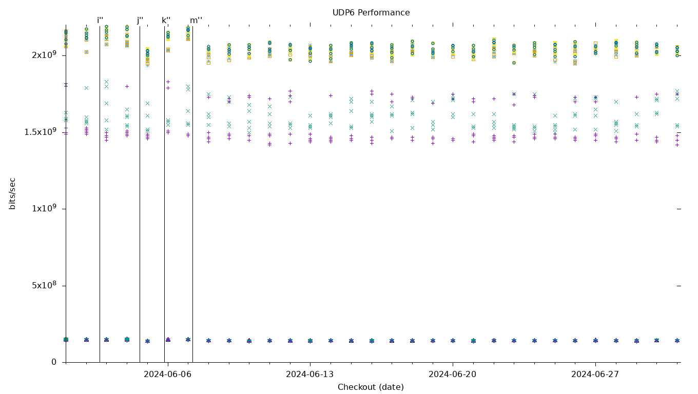 UDP6 Performance