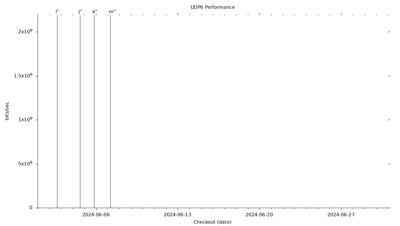 UDP6 Grid