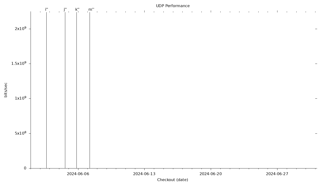 UDP Grid