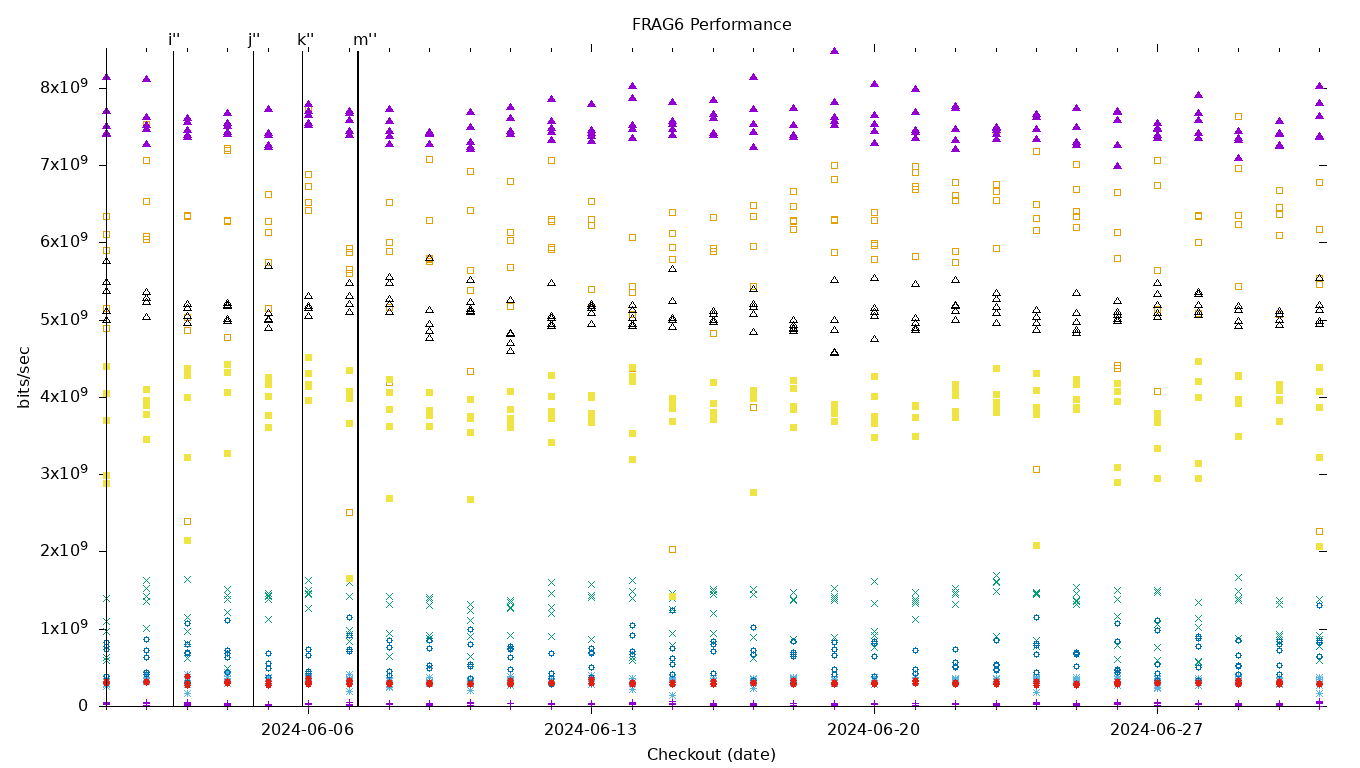 FRAG6 Performance