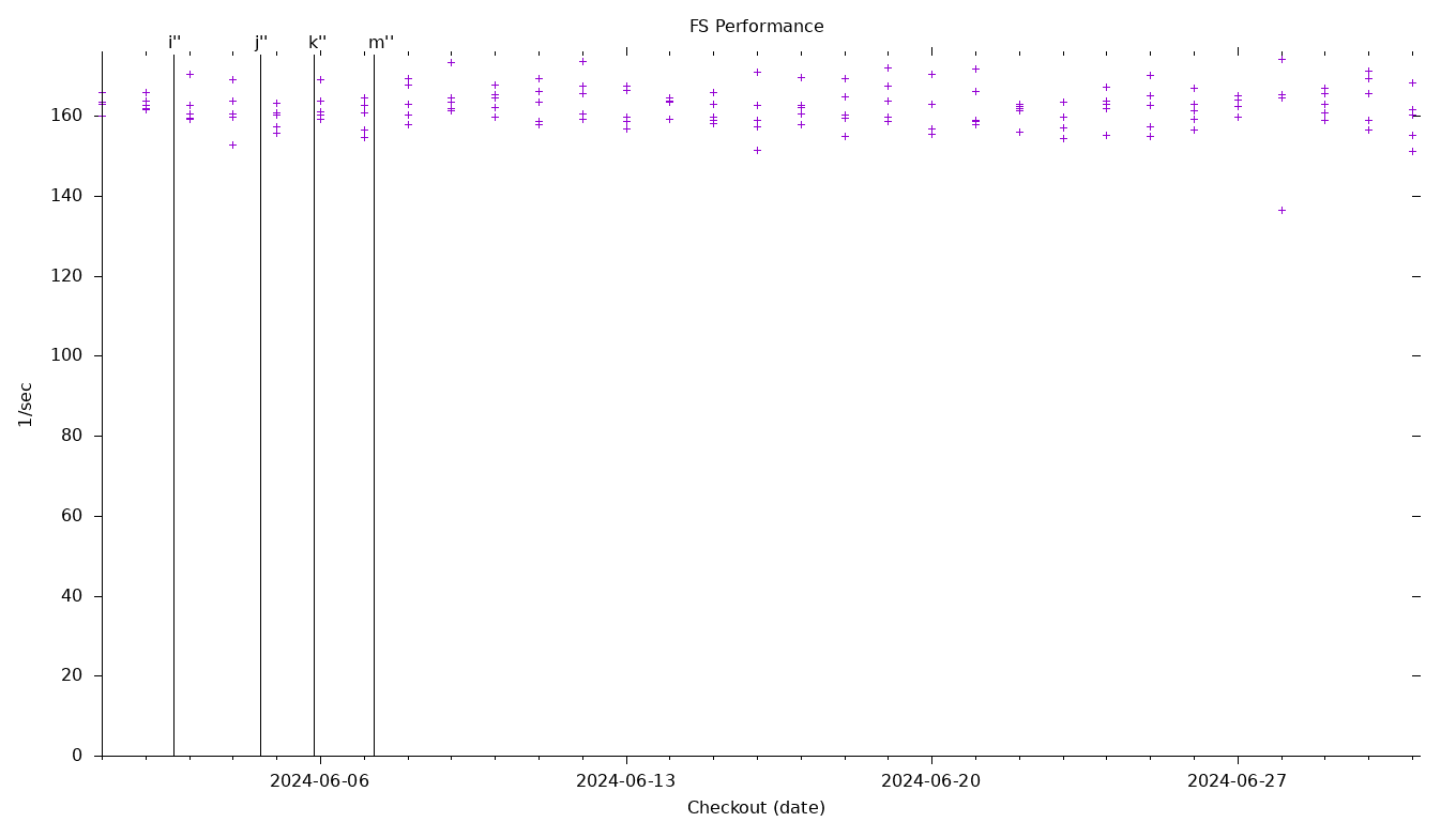 FS Performance