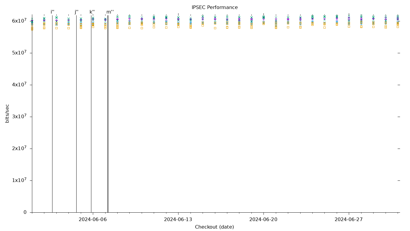 IPSEC Performance