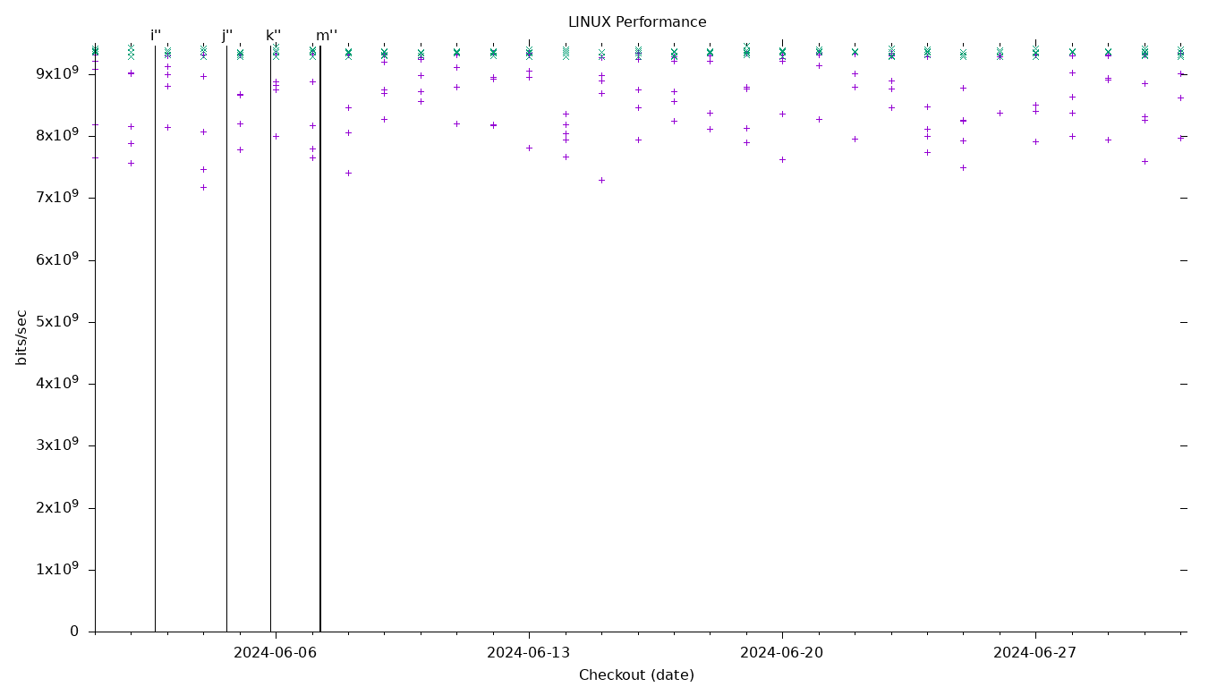 LINUX Performance