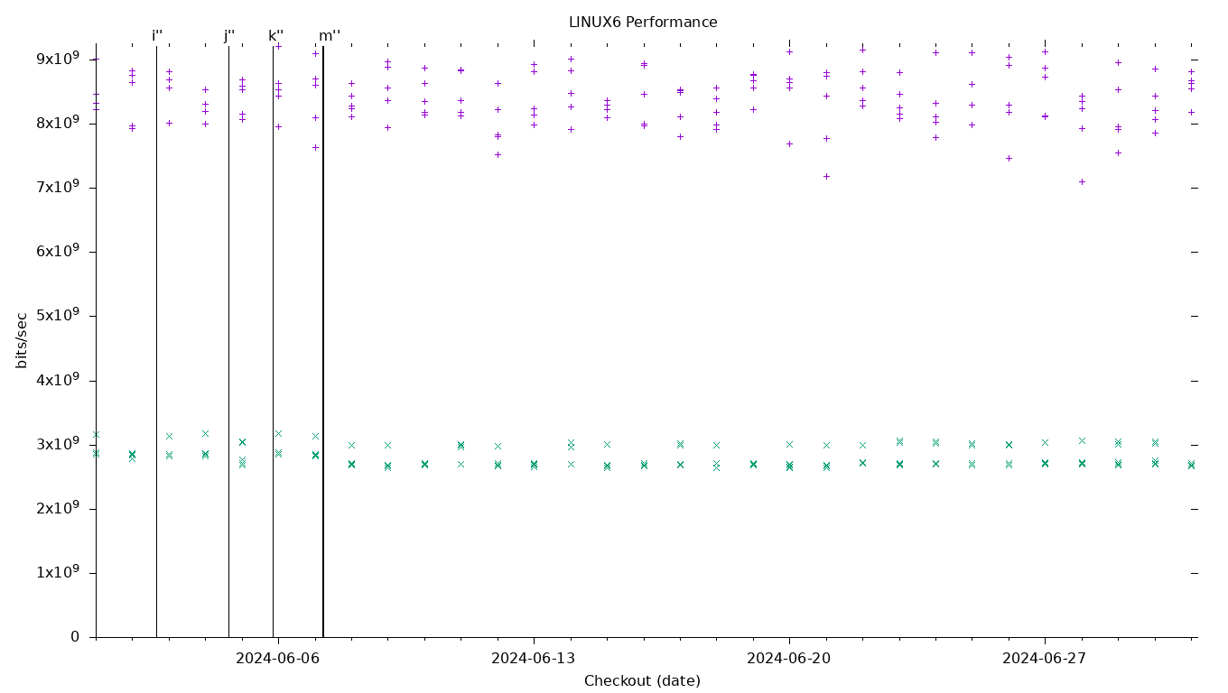 LINUX6 Performance