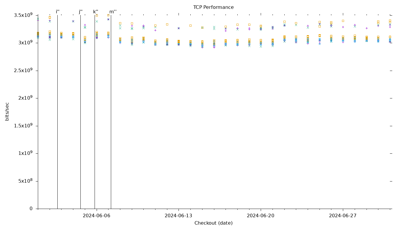 TCP Performance