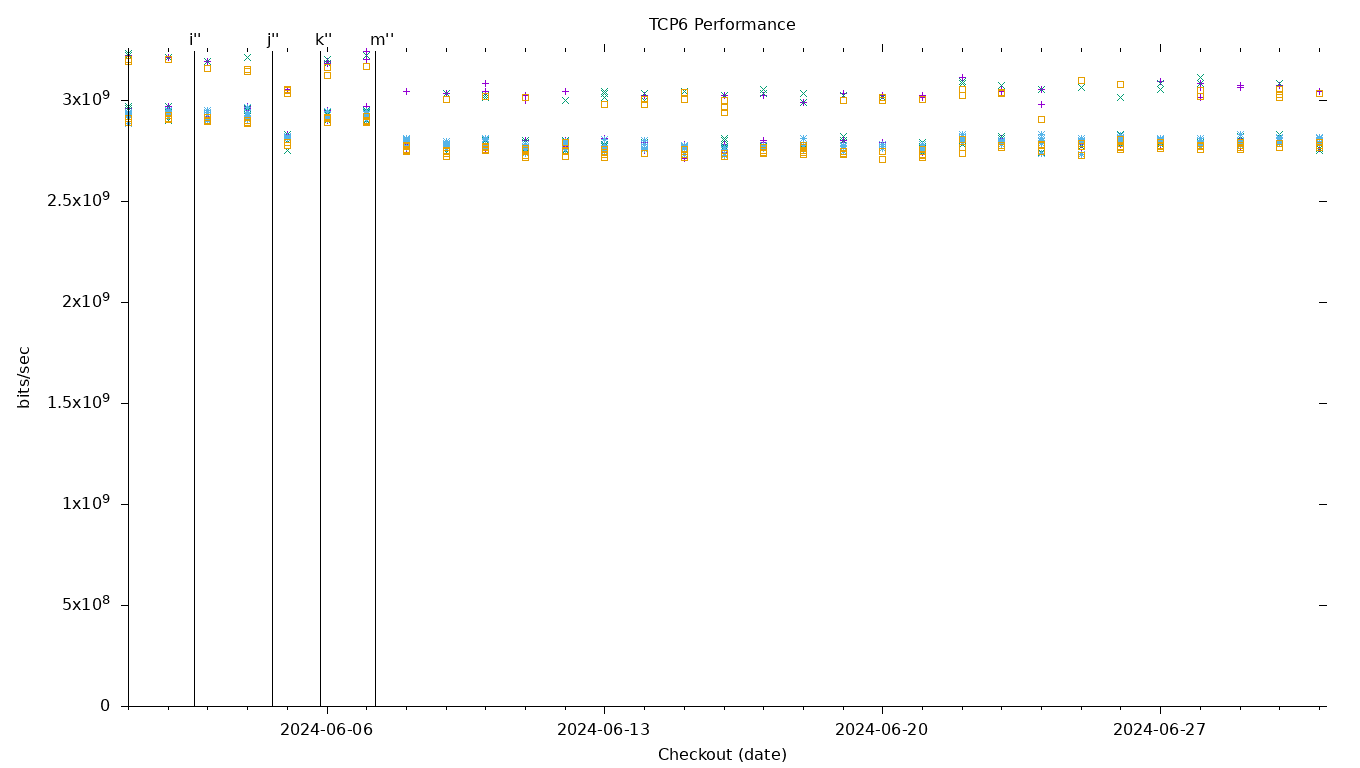 TCP6 Performance