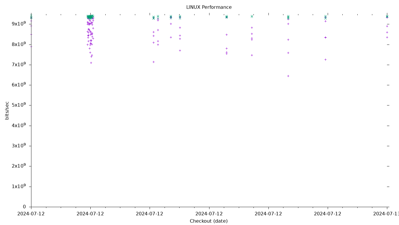 LINUX Performance