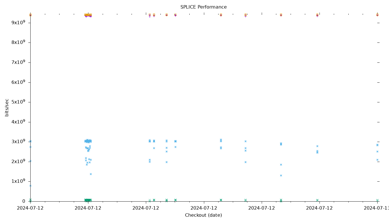 SPLICE Performance