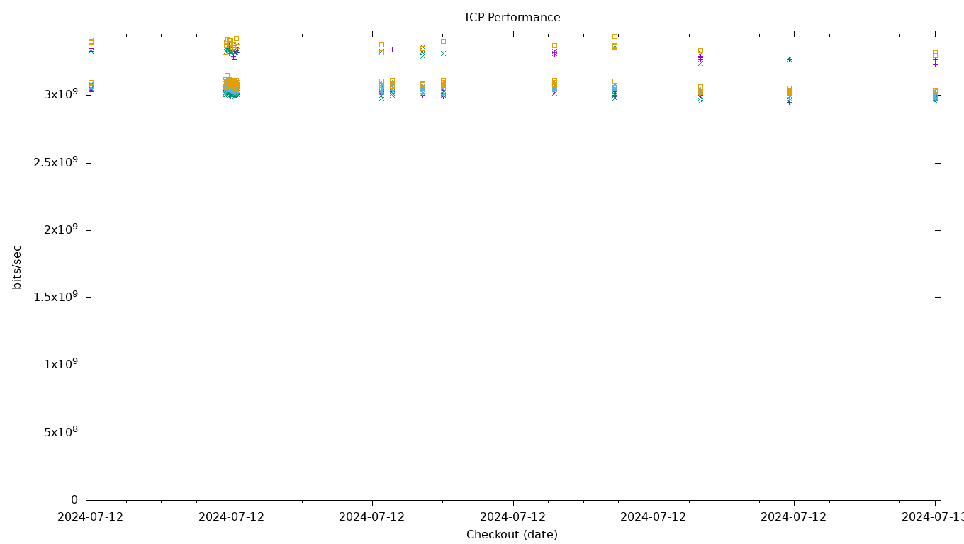 TCP Performance