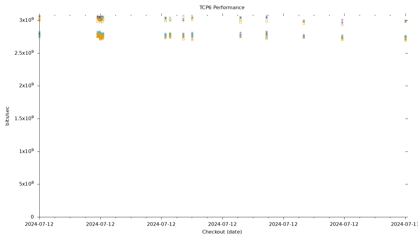 TCP6 Performance