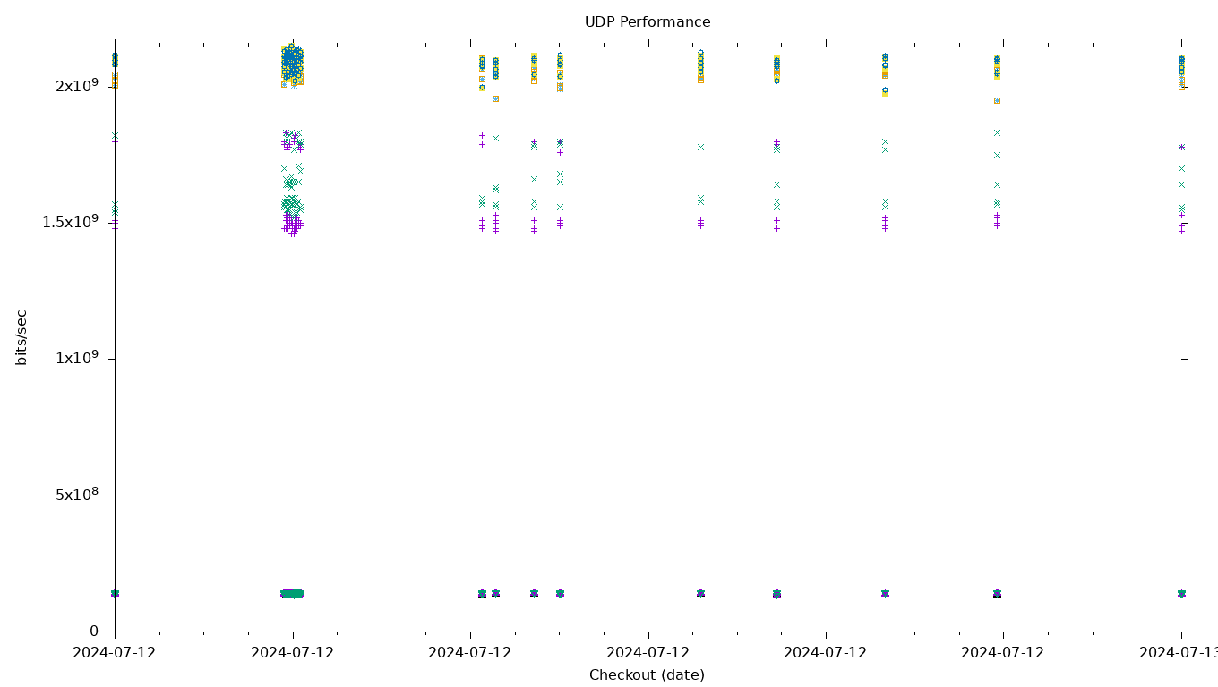 UDP Performance