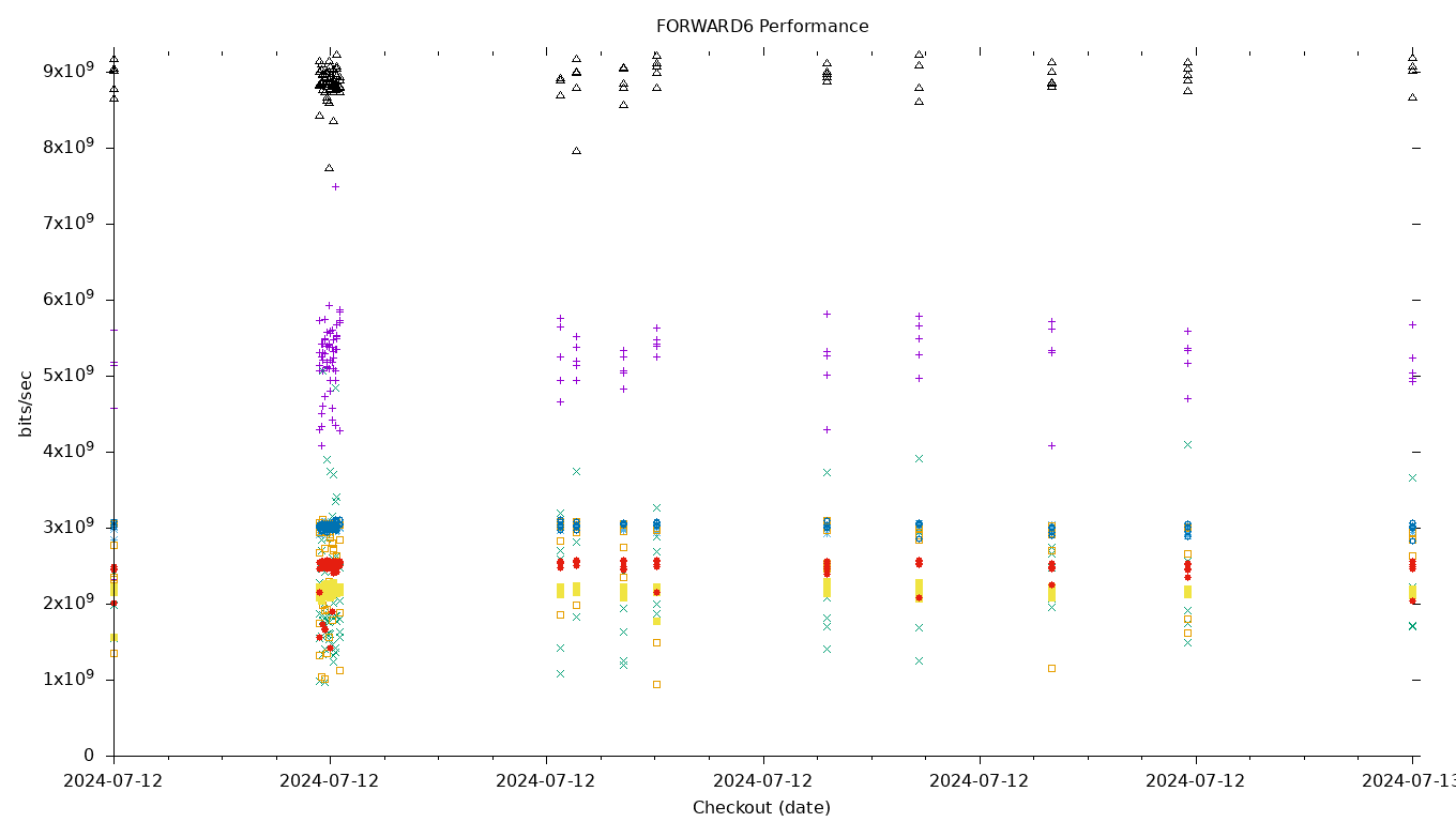 FORWARD6 Performance