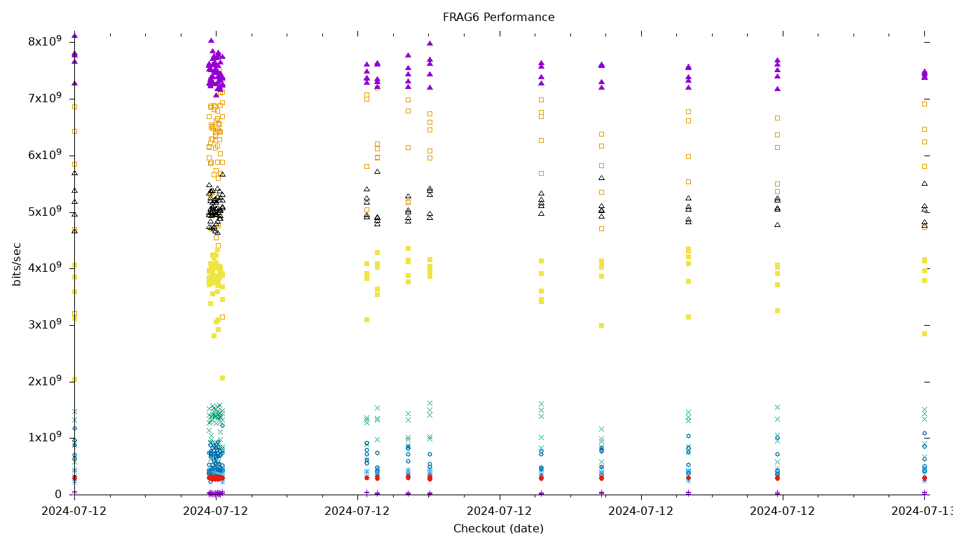 FRAG6 Performance