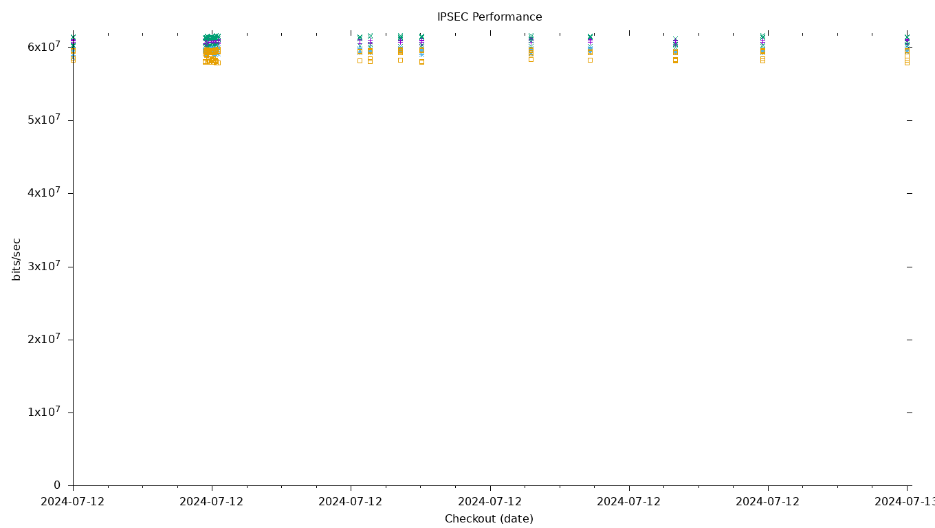 IPSEC Performance