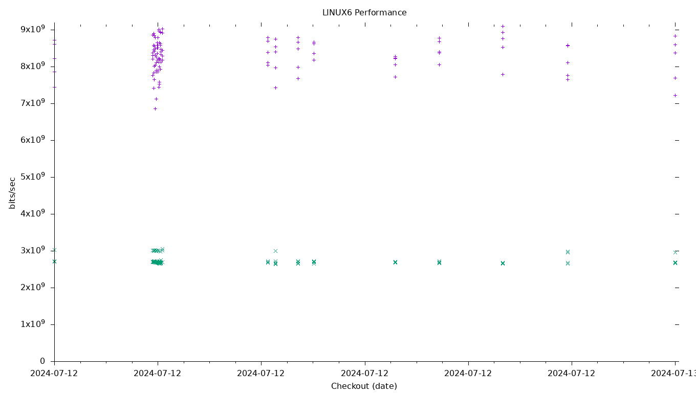 LINUX6 Performance