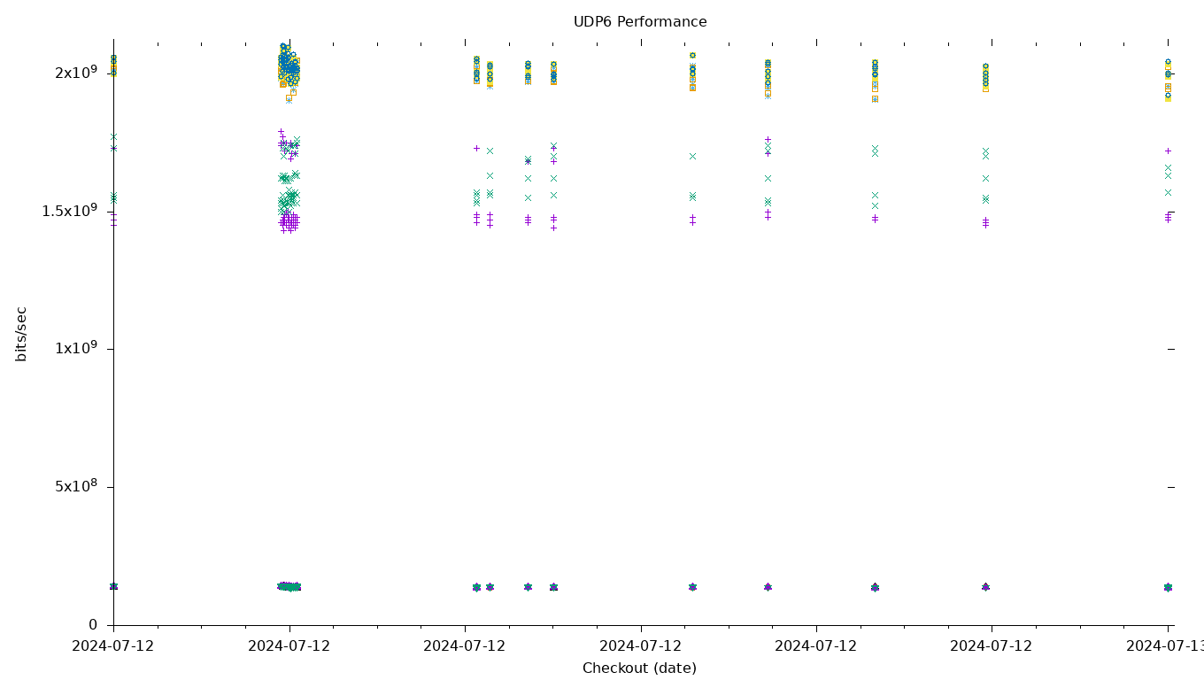 UDP6 Performance