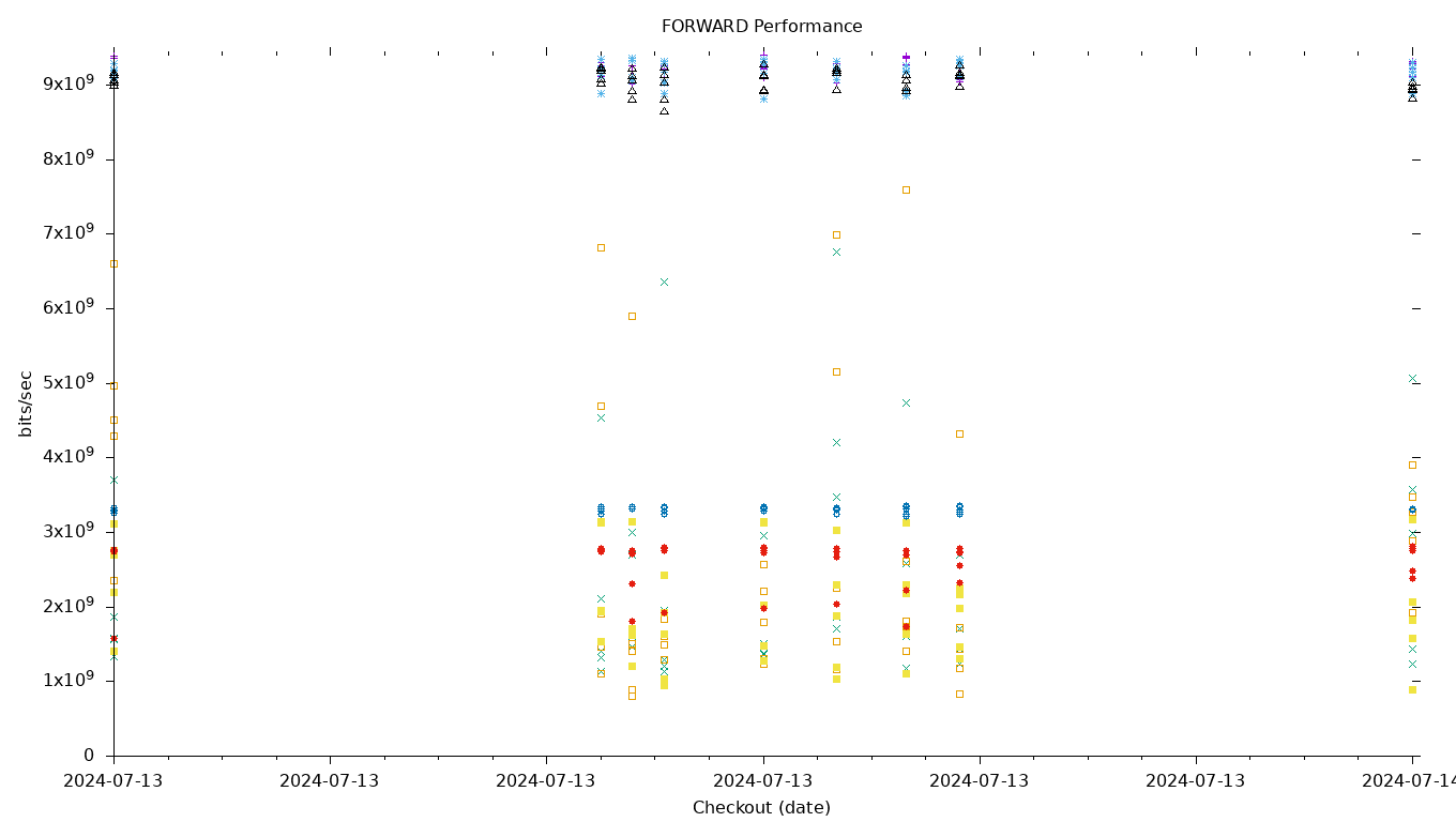 FORWARD Performance