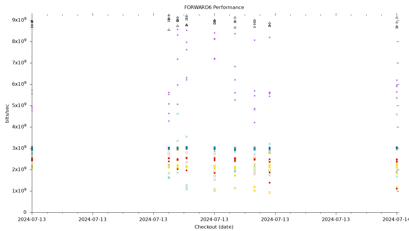 FORWARD6 Performance