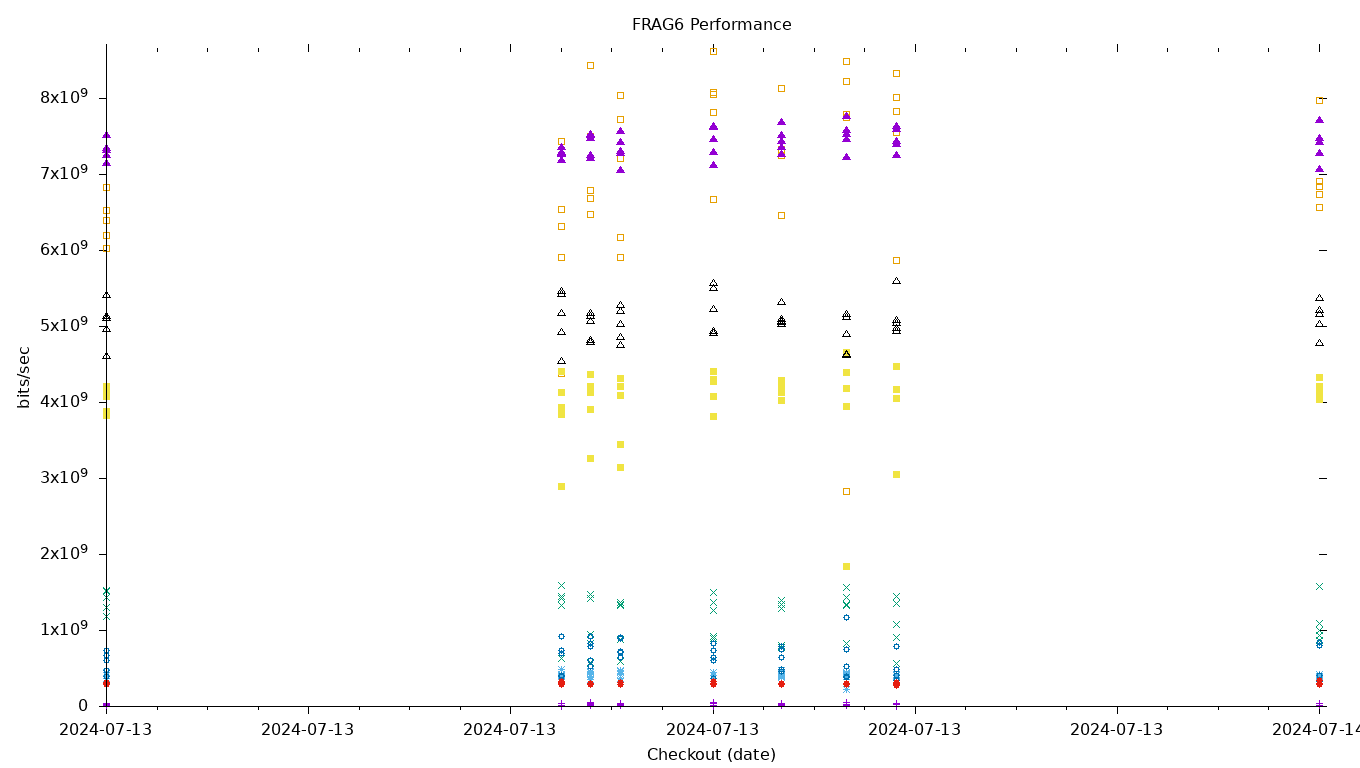 FRAG6 Performance